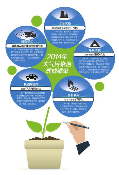 以民生為本，顯治理決心 四川大氣治理駛入“責任車道”
