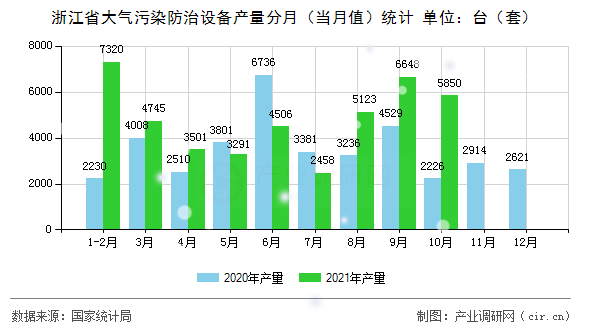 浙江省大氣污染防治設(shè)備產(chǎn)量分月（當(dāng)月值）統(tǒng)計(jì)與大氣治理趨勢(shì)分析